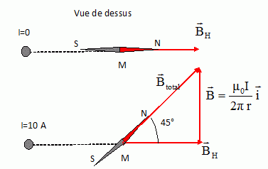 un acide rencontre une base