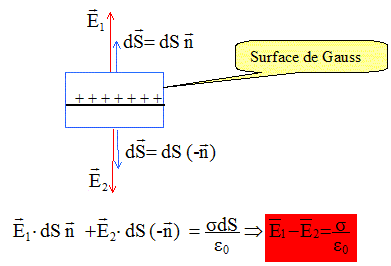 Exercice champ et potentiel crée par un fil fini et infini.calcule directe  et par théorème de Gauss 